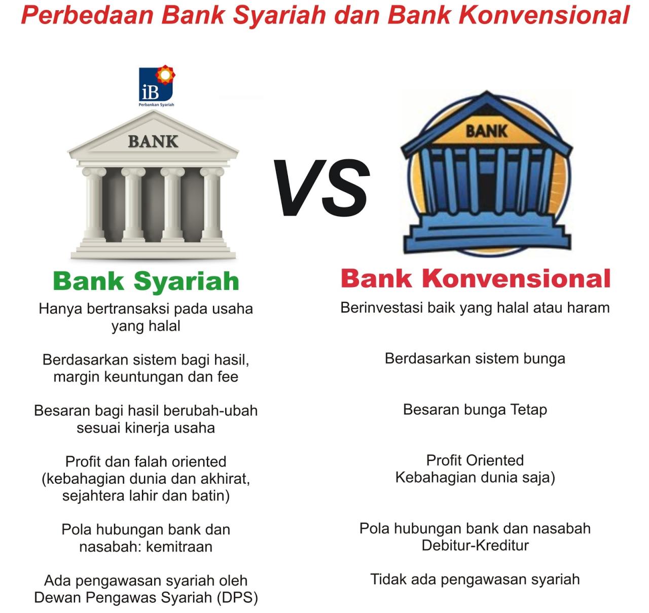 konvensional syariah perbedaan keuangan perbankan lembaga tentang